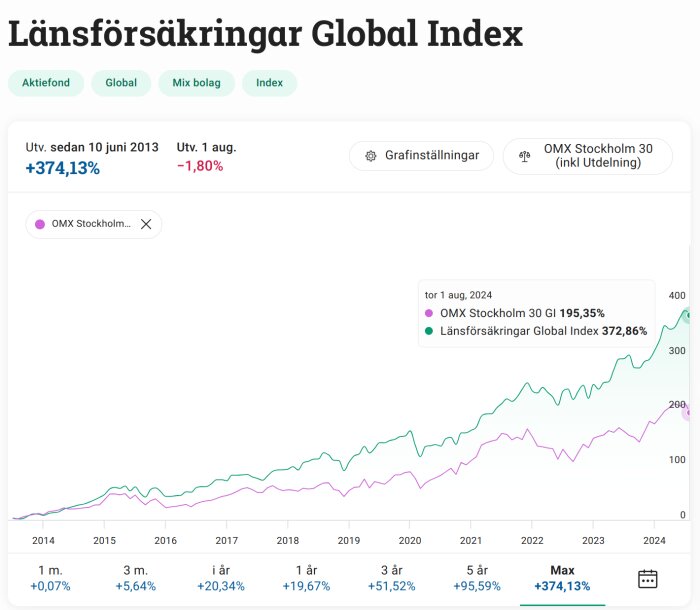 Graf som jämför den historiska utvecklingen av OMX Stockholm 30-indexet och Länsförsäkringar Global Indexfond från 2013 till 2024.