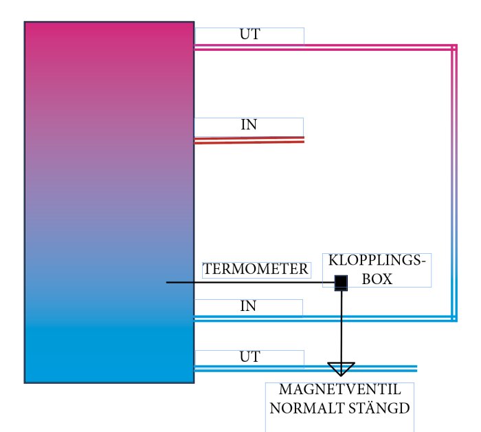 Diagram över rörkopplingar med en termometer, kopplingsbox och en magnetventil som normalt är stängd. Visar kallvatten in och utflöde samt varmvatten inflöde.