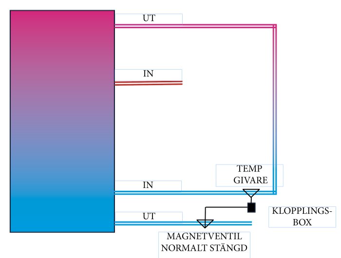 Diagram som visar schematisk uppkoppling av en magnetventil som öppnas vid en viss temperatur, med komponenter såsom temp-givare och kopplingsbox markerade.