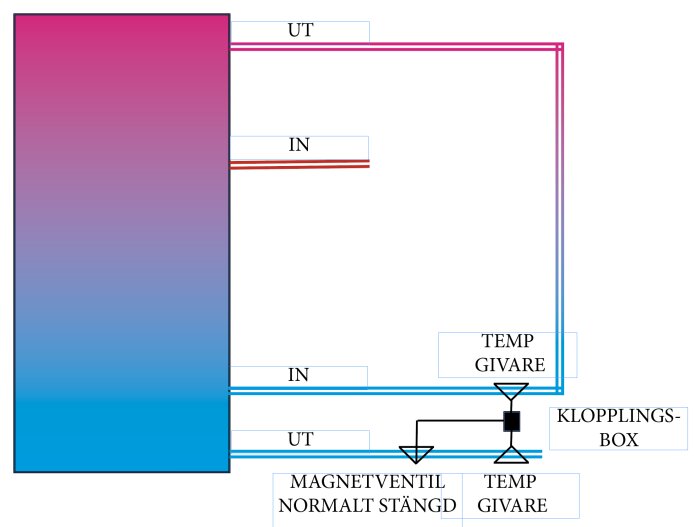 Diagram av ett vattenflödessystem med en kopplingsbox, två temperaturgivare och en normalt stängd magnetventil, både före och efter ventilen.