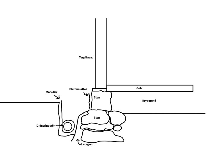 Illustration som visar dränering kring ett minst 100 år gammalt tegelhus med krypgrund, inklusive markduk, dräneringsrör, platonmatta, stenar och jord/lera.