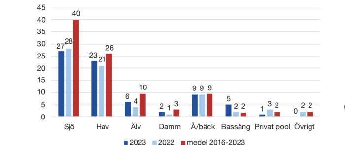 Stapeldiagram som visar drunkningar 2023, 2022 och medel 2016-2023 i sjö, hav, älv, damm, å/bäck, bassäng, privat pool och övrigt. Sjö har flest drunkningar.