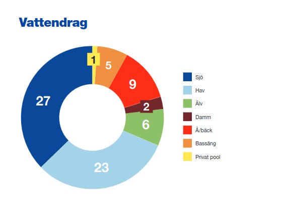 Cirkeldiagram som visar drunkningsolyckor per vattendrag, med flest i sjö (27), hav (23), å/bäck (9), älv (6), bassäng (5), damm (2), och privat pool (1).