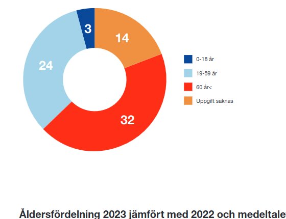 Cirkeldiagram som visar åldersfördelning av drunkningar 2023 jämfört med 2022 och medeltalet. 0-18 år: 3, 19-59 år: 24, 60 år+: 32, Uppgift saknas: 14.