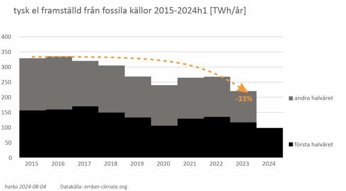 Stapeldiagram som visar tysk elproduktion från fossila källor per halvår mellan 2015 och första halvåret 2024 med en total minskning på 33%.