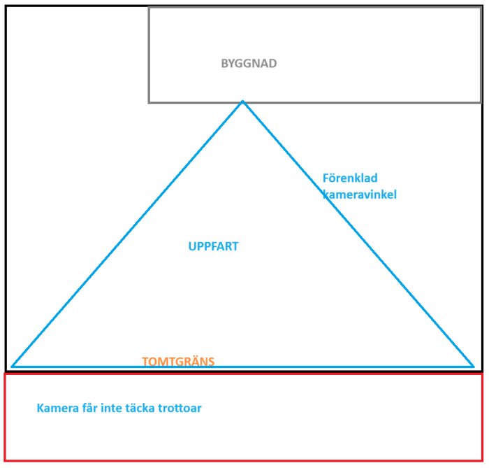 Kameraövervakningens vinkel och synfält, med markering för tomtgräns samt varning om att kameran inte får täcka trottoaren utanför tomtgränsen.