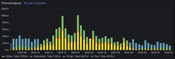 Diagram över energiförbrukning för värme, varmvatten, övrigt och pool under de senaste 12 månaderna, där värmen toppar i december med cirka 1100 kr.