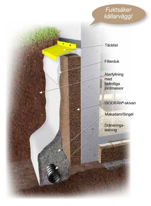 Diagram av en fuktsäker källarvägg med täcklist, filterduk, återfyllning med jordmassor, ISODRÄN-skiva, makadam/singel och dräneringsledning markerade.