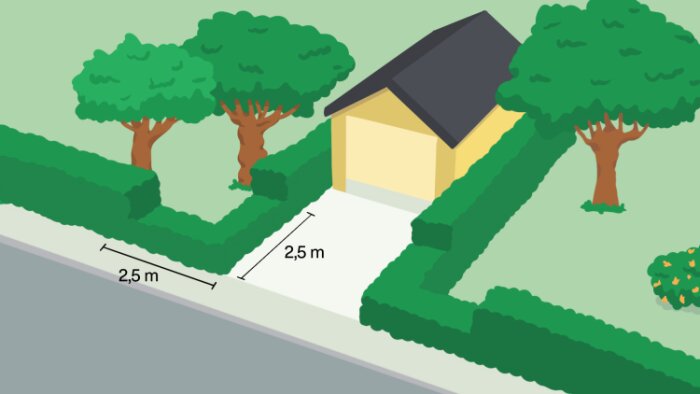 Illustration som visar avståndsregler för utfart mot väg och siktrektangel, med häckar, gräsmatta, ett gult hus och två träd runt en uppfart.