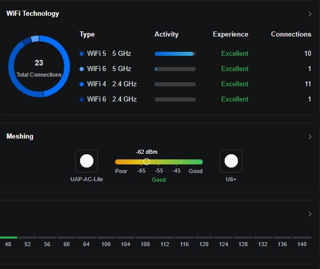 Unifi-gränssnittets sammanfattningsbild visar WiFi-anslutningar, erfarenhet, aktivitet och meshing-status. Totalt 23 anslutningar, mest WiFi 4 och 5, alla "Excellent".