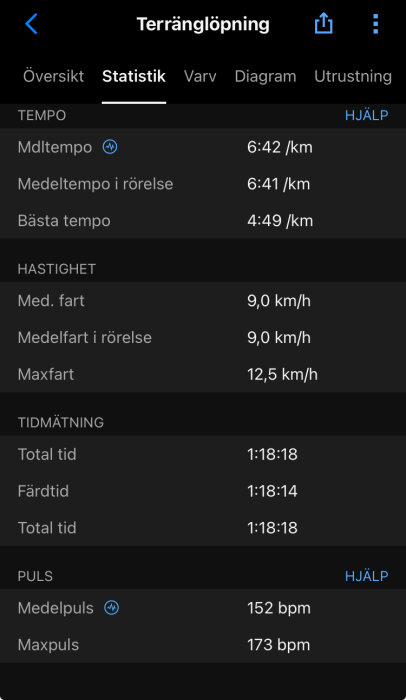 Statistik från en terränglöpning visar medeltempo 6:42 min/km, bästa tempo 4:49 min/km, maxfart 12,5 km/h, total tid 1:18:18 och medelpuls 152 bpm.