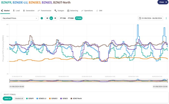 Linjegraf som visar elpriser i olika europeiska regioner (Frankrike, DE-LU, SE3, Spanien, IT-North) mellan 01/08/2024 och 06/08/2024.