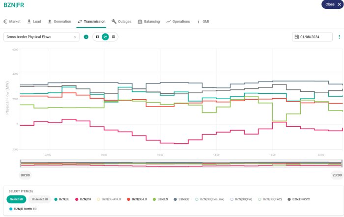 Graf över fysiska elflöden mellan Frankrike och närliggande regioner under en vecka, som visar data för flera länder med olika färgade linjer.