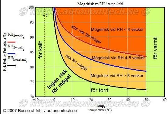 Diagram som visar mögelrisk vid olika relativa luftfuktigheter (RH) och temperaturer, med riskzoner markerade. Ju högre RH och lägre temperatur, desto högre risk för mögel.