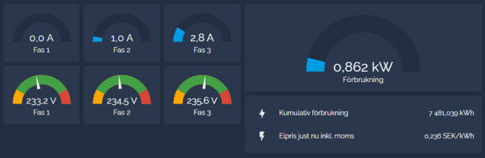 Elanvändningsinstrumentation som visar förbrukning, ström och spänning för tre faser, samt kumulativ förbrukning och aktuellt elpris.