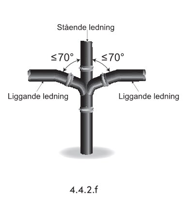 Illustration av ett grenrör med två ingångar som möts i en huvudledning, vinklade ≤70°. Text visar stående och liggande ledningar, markerat som figur 4.4.2.f.