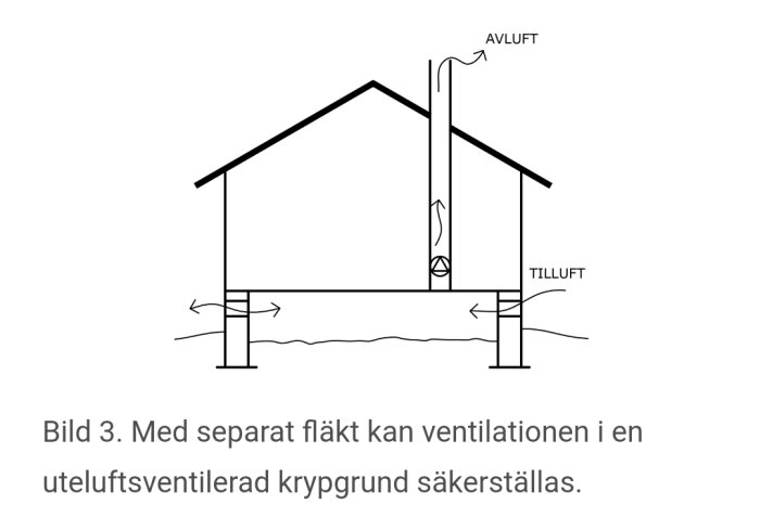 Illustration av krypgrund med ett ventilationsrör som går från grunden, upp genom huset och slutar på vinden. Avluft genom röret och tilluft från sidan.