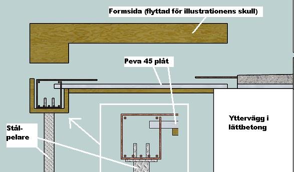 Rakennekuva, jossa näkyy betonipalkin muotti, Peva 45 -levy, teräspilari ja kevytsoraharkkoseinä. Tekstit selittävät eri osien sijainnin.