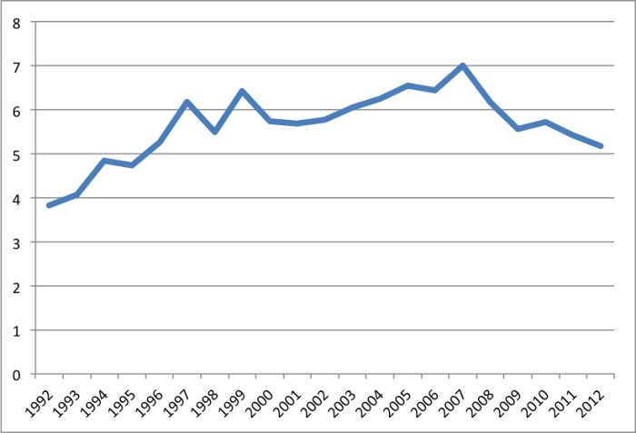 f&#246;rs&#228;ljning per capita 1992.png