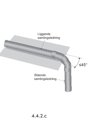 Diagram som visar liggande samlingsledning med en böj på ≤45º ansluten till en stående samlingsledning. Text: "Liggande samlingsledning", "Stående samlingsledning".