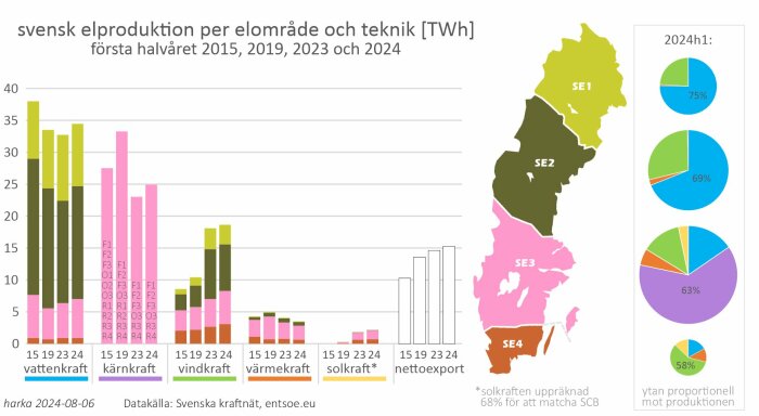 Diagram som visar Sveriges elproduktion per elområde och teknik under första halvåret 2015, 2019, 2023 och 2024, med staplar och cirkeldiagram.