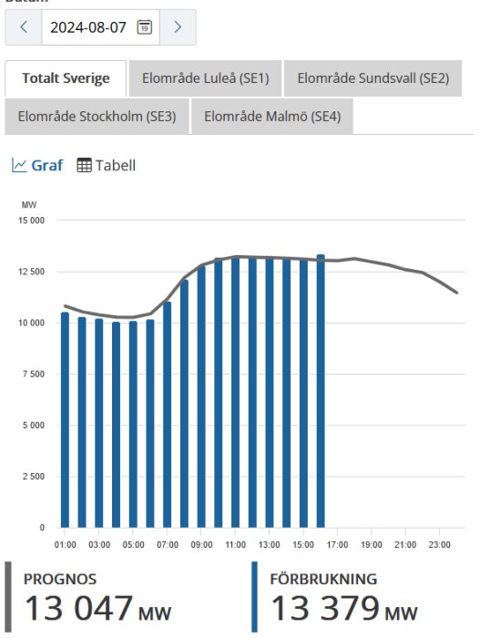 Prognostiserad och faktiskt elförbrukning i Sverige den 7 augusti 2024, uppdelad per timme med större förbrukning än prognos, totalt 13 379 MW mot prognos på 13 047 MW.