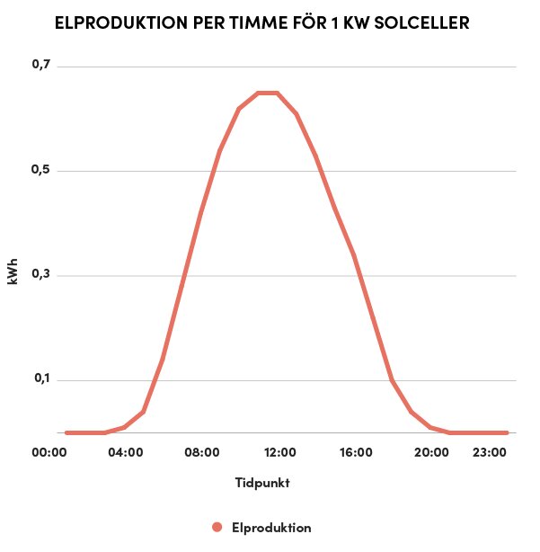 Graf som visar elproduktion per timme för 1 kW solceller, med en topp vid 12:00 och låg produktion under natten.