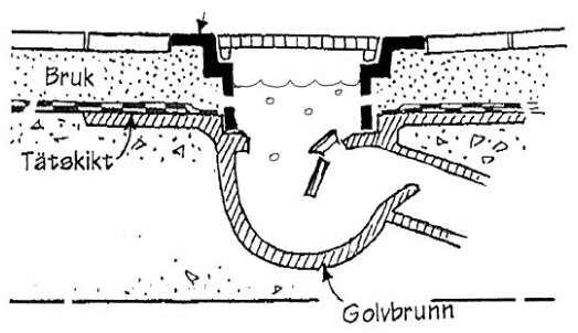 Skiss av genomskärning av en golvbrunn som visar bruk, tätskikt och sättet att rensa brunnen via proppen. Eventuell rost anges som en risk.