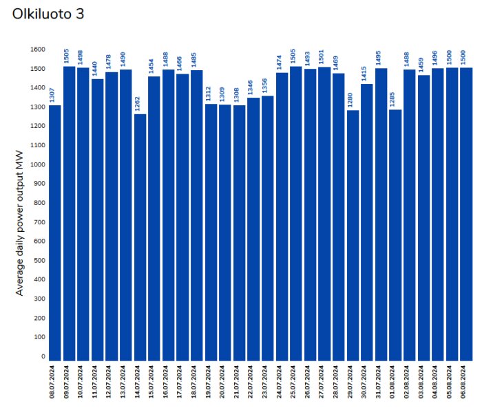 Graf som visar det genomsnittliga dagliga effektuttaget (i MW) från kärnkraftverket Olkiluoto 3 under en månad, med märkbara variationer i produktionen dag för dag.