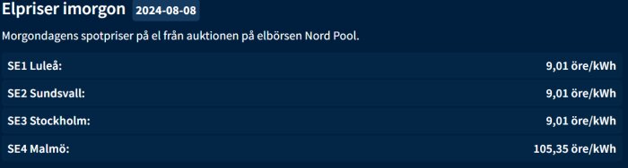 Skärmbild som visar elpriser för SE1 Luleå, SE2 Sundsvall och SE3 Stockholm till 9,01 öre/kWh, samt SE4 Malmö till 105,35 öre/kWh för den 2024-08-08.