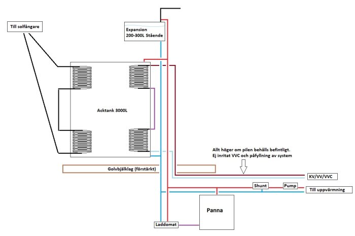 Schema över ett värmesystem med en ackumulatortank på 3000 liter, expansionskärl, solfångare, panna, cirkulationspump, shuntar, och rördragningar.