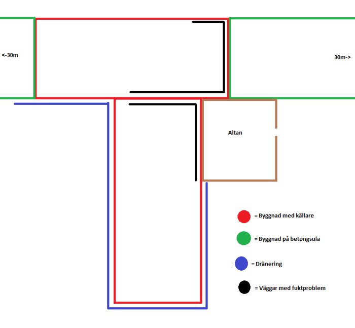 Planritning över hus och tomt med dränering markerad i blått, väggar med fuktproblem i svart, byggnad med källare i rött och byggnad på betongsula i grönt.