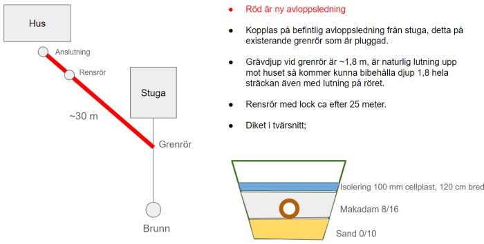 Diagram över ny avloppsledning (röd linje) från hus till brunn via stuga, samt tvärsnitt av dike som visar isolering med cellplast, makadam och sand.