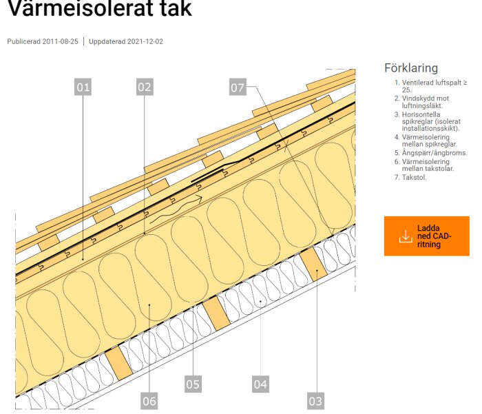 Illustration av värmeisolerat tak med komponenter markerade: ventilerad luftspalt, vindskydd, horisontella spikreglar, värmeisolering, ångspärr och takstol.