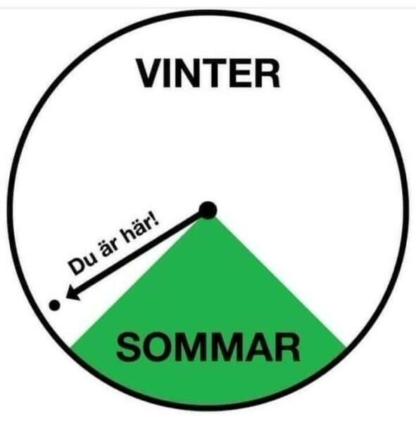 Diagram som delar året i två delar: vinter (överst) och sommar (nederst), med en markering som säger "Du är här!" som visar på övergången mot sommar.