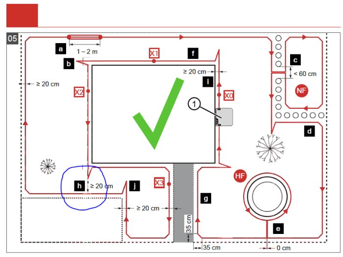 Diagram över en klippyta där korridoren h markeras som tillräckligt bred (≥ 20 cm) för manuell flyttning, och tydlig rutt för gräsklippare visas.