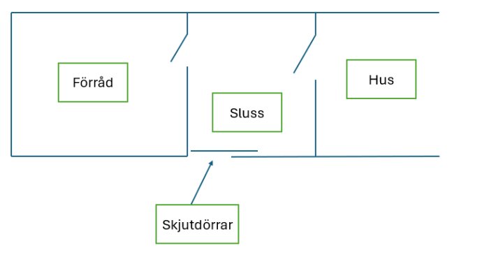 En ritning som visar fördelningen av utrymmen med etiketter för Förråd, Sluss, Hus och en markering för Skjutdörrar.