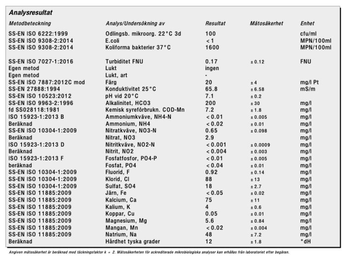 Analysresultat för dricksvatten med metoder, undersökningar, resultat, mätsäkerhet och enheter, inklusive koliforma bakterier med resultat 1600 MPN/100ml.