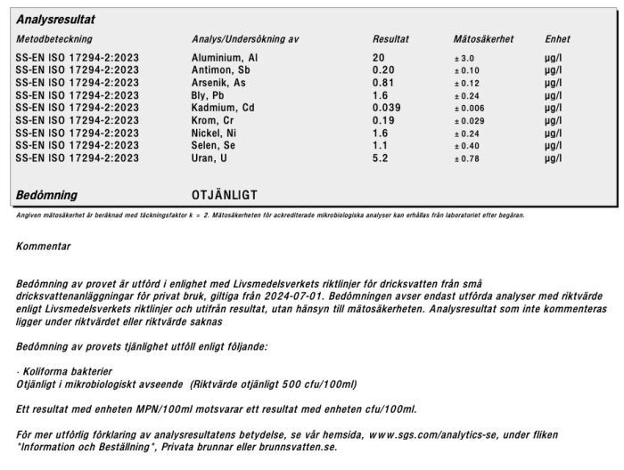 Analysresultat av dricksvatten från sommarstuga, bedömt som otjänligt på grund av koliforma bakterier. Innehåller detaljer om provresultat enligt SS-EN ISO 17294-2:2023.