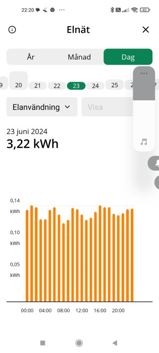 Skärmdump av en app som visar elförbrukning, graf som visar elförbrukning över ett dygn den 23 juni 2024 till 3,22 kWh.