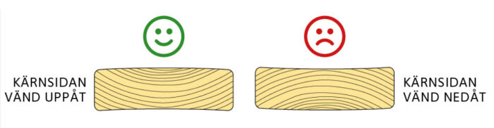 Illustration som visar skillnaden mellan att lägga trallvirke med kärnsidan uppåt, som en "glad gubbe", och med kärnsidan nedåt, som en "sur gubbe".