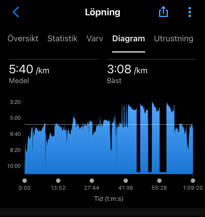 Diagram som visar löpstatistik, inklusive medelhastighet på 5:40 min/km och bästa hastighet på 3:08 min/km över en tidsperiod från 0:00 till 1:09:20.