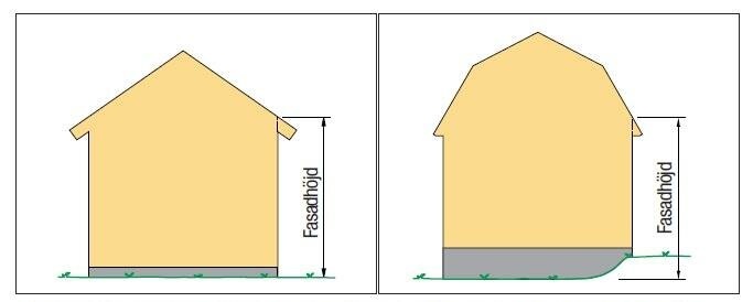 Illustration av fasadhöjdsmätning från uppstigningsplats för två olika hus, båda gula med måttangivelser.