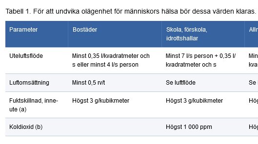 Tabell som visar olika ventilationskrav för bostäder, skolor, förskolor och idrottshallar enligt parametern utrymmesluftflöde, luftomsättning, fuktskillnad och koldioxidnivå.