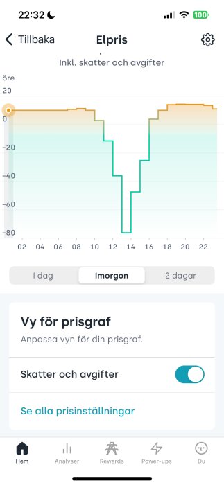 Graf som visar elprisets variation under en dag, inklusive skatter och avgifter, med en skarp nedgång kring kl 14.