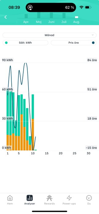 Graf över elpriser och förbrukning i kilowattimmar under olika datum i augusti med toppar vid cirka 90 kWh och elpris på 84 öre.