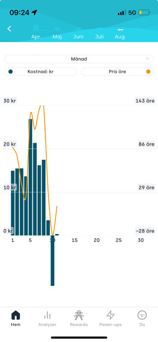 Diagram i Tibber-appen som visar energikostnader i kronor och pris i öre under en månad. Data varierar med små toppar och en negativ stapel.
