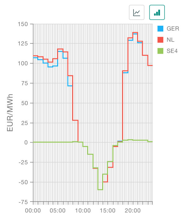 Prisgraf som visar elpriser i Tyskland (blå), Nederländerna (röd) och södra Sverige (grön) i EUR/MWh över en dag, med låga priser i Sverige mitt på dagen.
