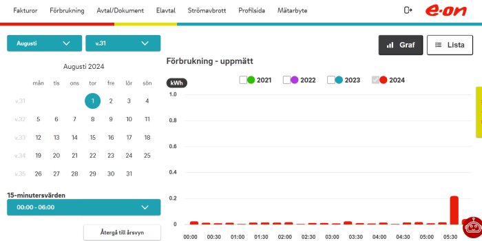 EON energiförbrukningsdiagram för augusti 2024 som visar en puckel i elförbrukningen runt 05.30 för 15 minuters intervall, sannolikt på grund av varmvattenberedaren.