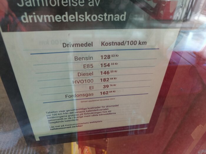 Jämförelse av drivmedelskostnad för olika bränslen per 100 km, inklusive bensin, E85, diesel, HVO100, el och fordonsgas, på en affisch.